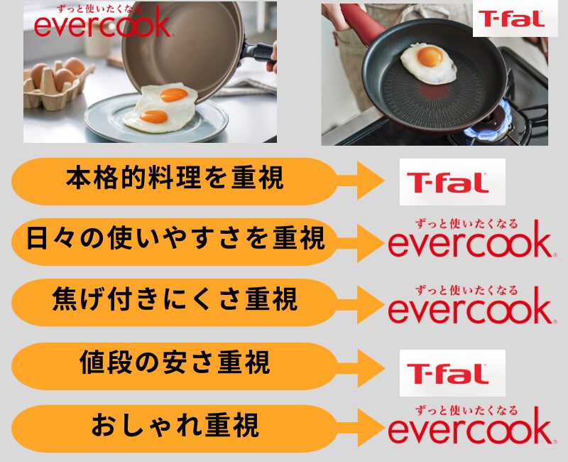5つの重視するタイプ診断でエバークックとティファールのとちらが合うかわかる