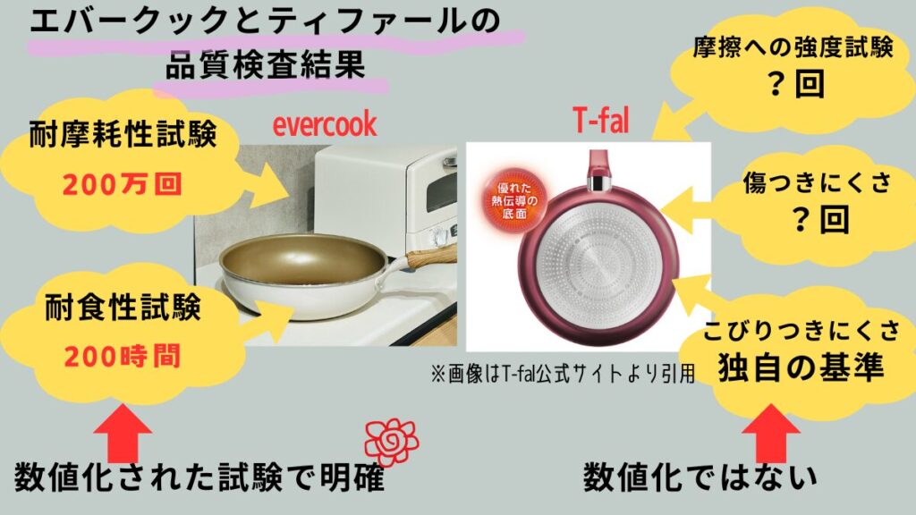 エバークックとティファールの品質検査結果の比較図