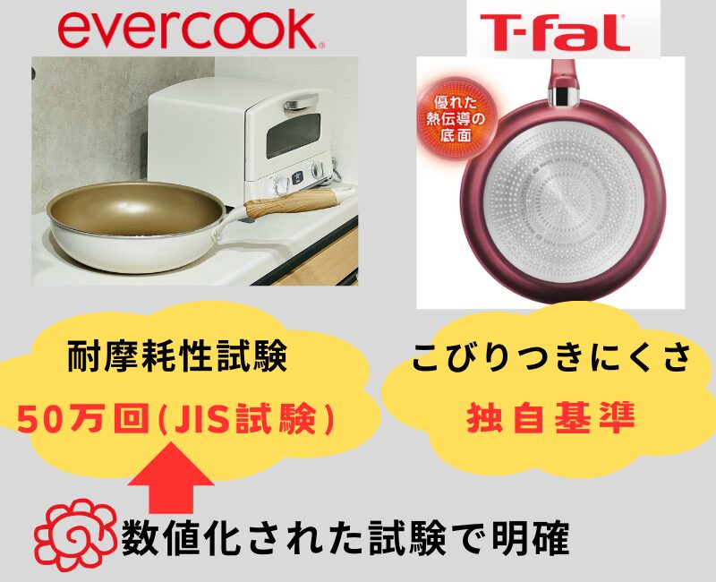 エバークックとティファールの品質検査結果の比較